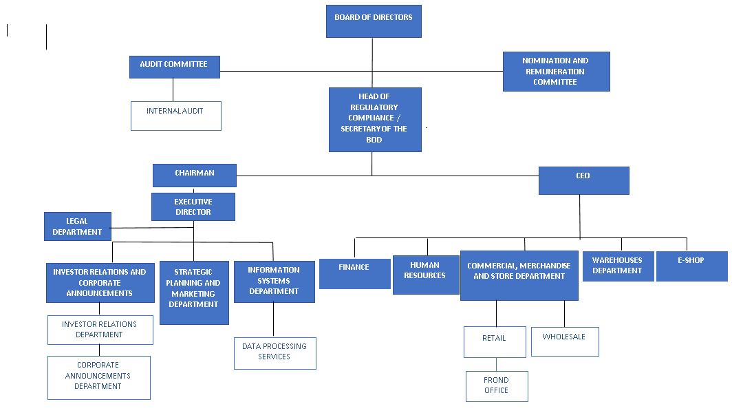 Organizational Chart